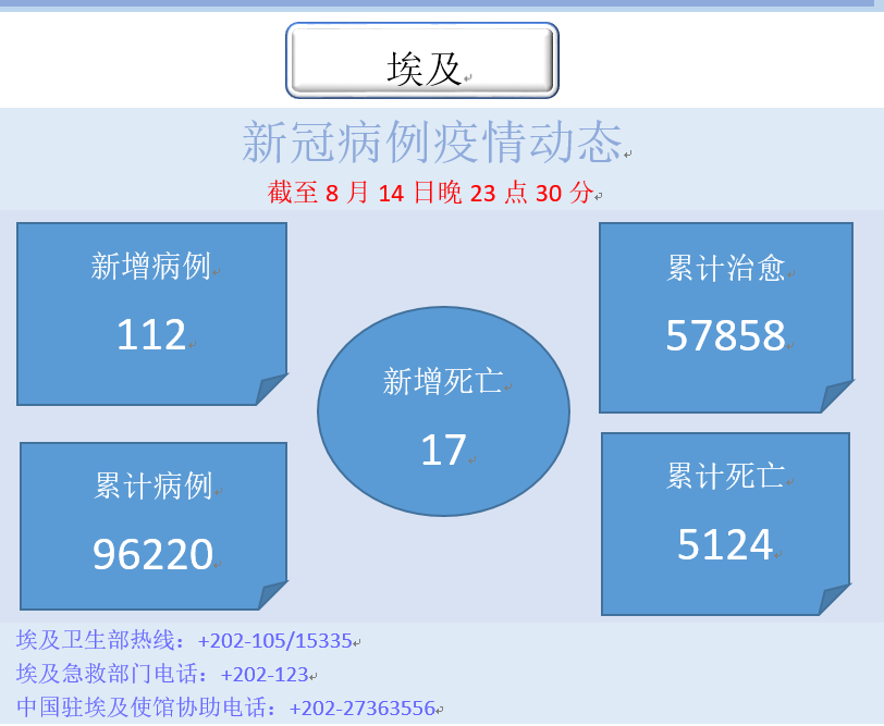 每日疫情 埃及新增112例新冠肺炎感染者 累计确诊人数达962例 埃及中国周报